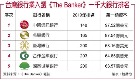 台灣銀行排名2022|臺灣銀行列表